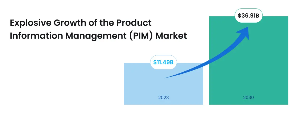 Explosive Growth of the Product Information Management (PIM) Market