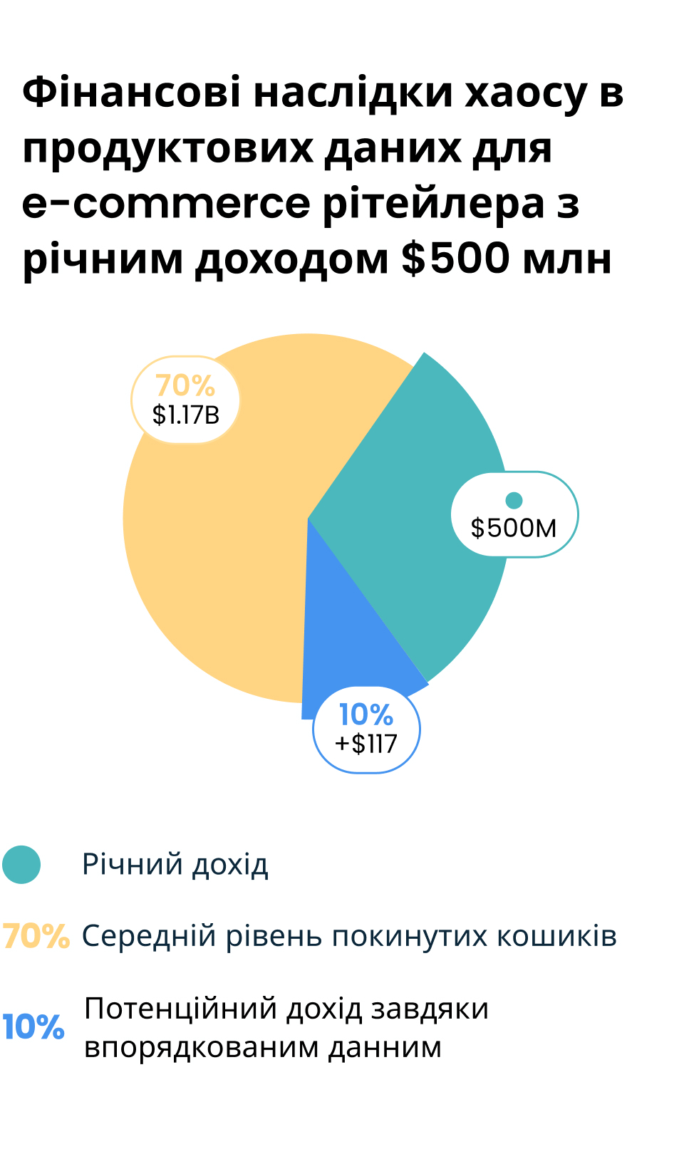 Financial Impact of Product Data Chaos on a $500M E-commerce Retailer