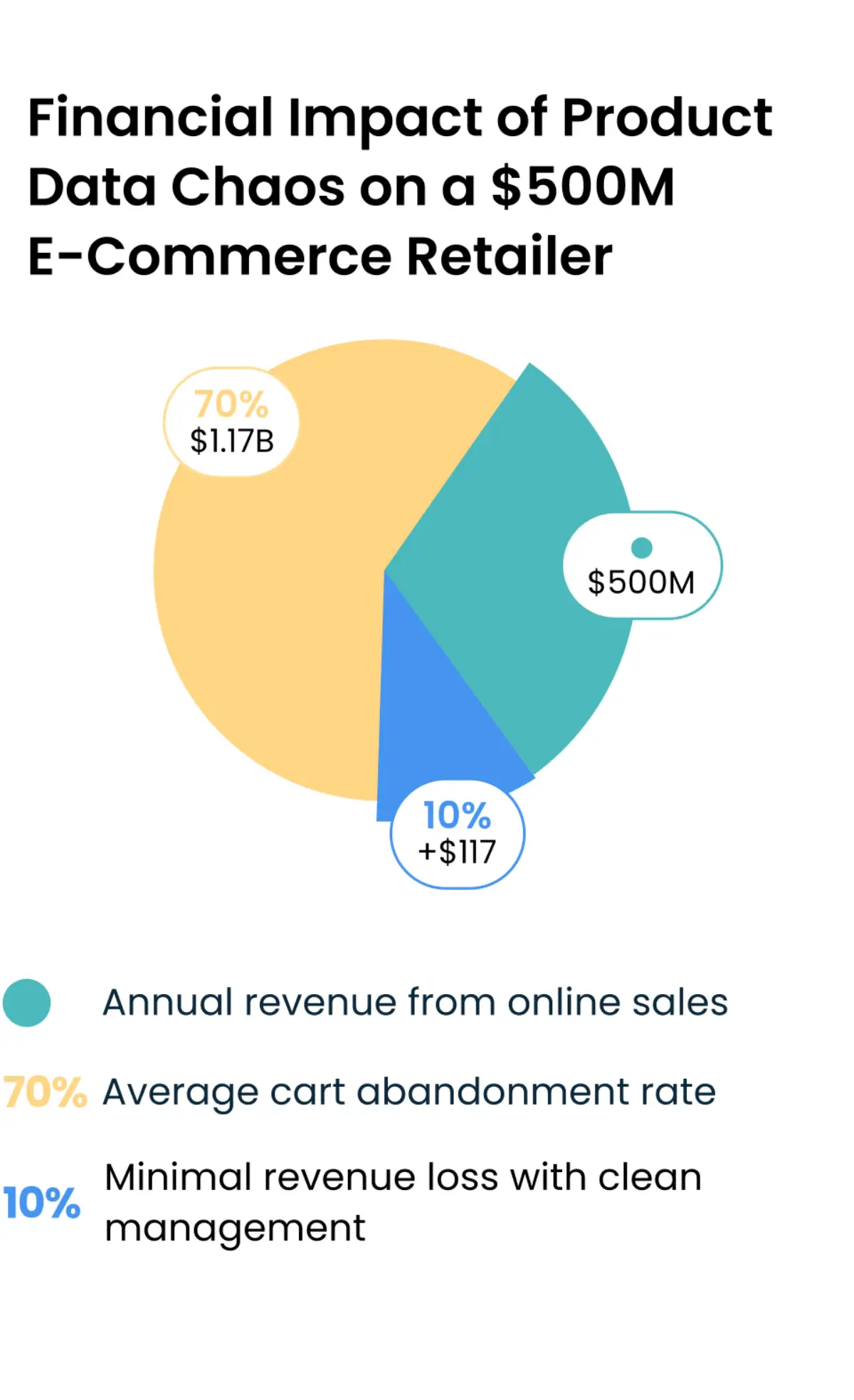 Financial Impact of Product Data Chaos on a $500M E-commerce Retailer