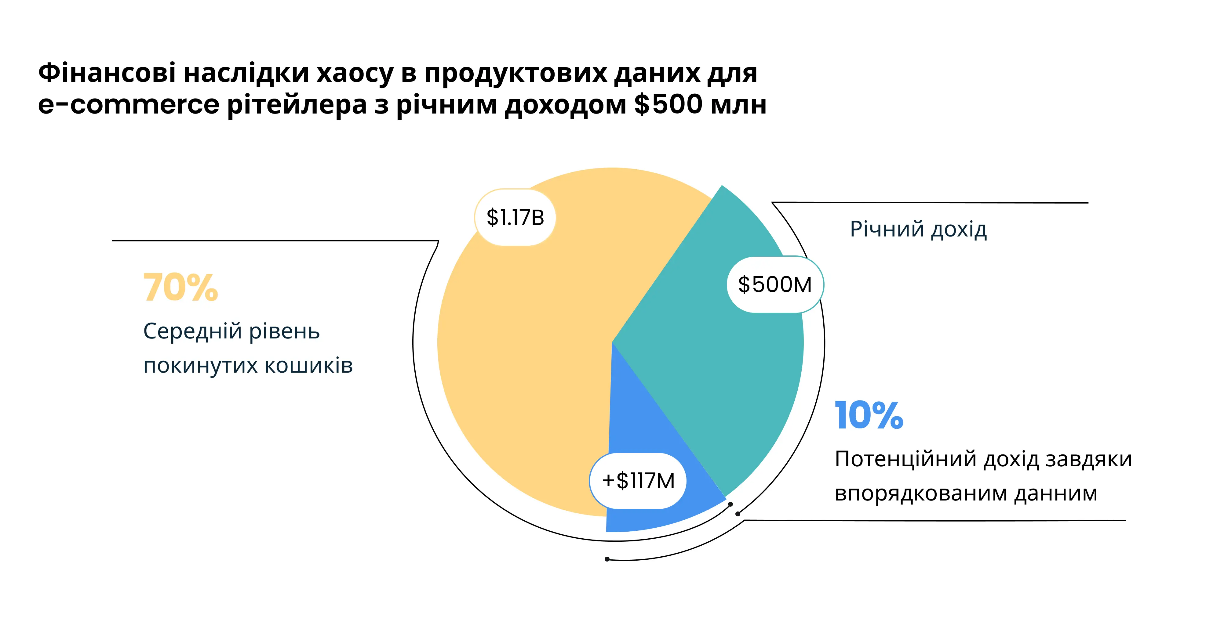 Фінансові наслідки хаосу в продуктових даних для e-commerce рітейлера з річним доходом $500 млн