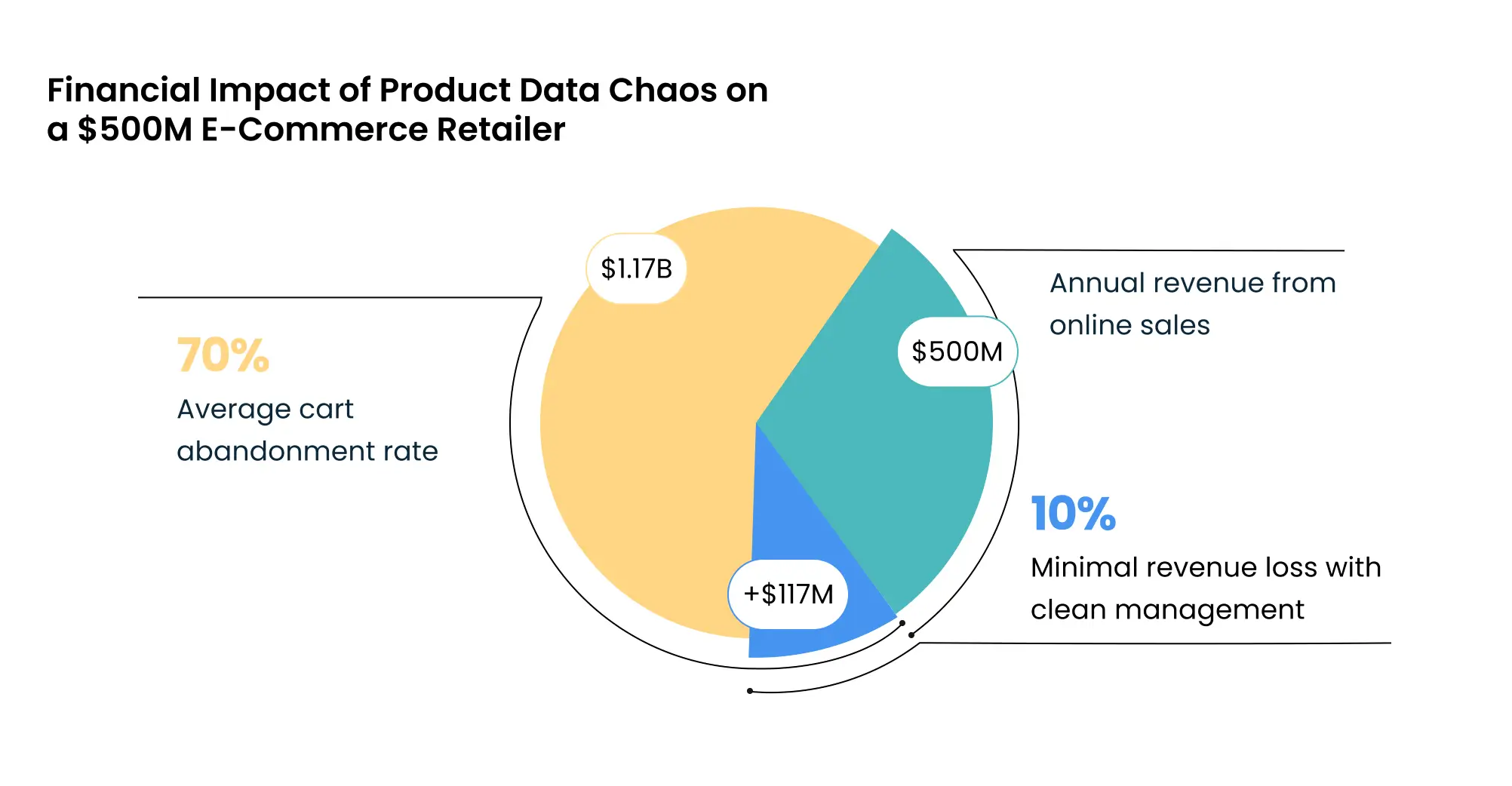 Financial Impact of Product Data Chaos on a $500M E-commerce Retailer