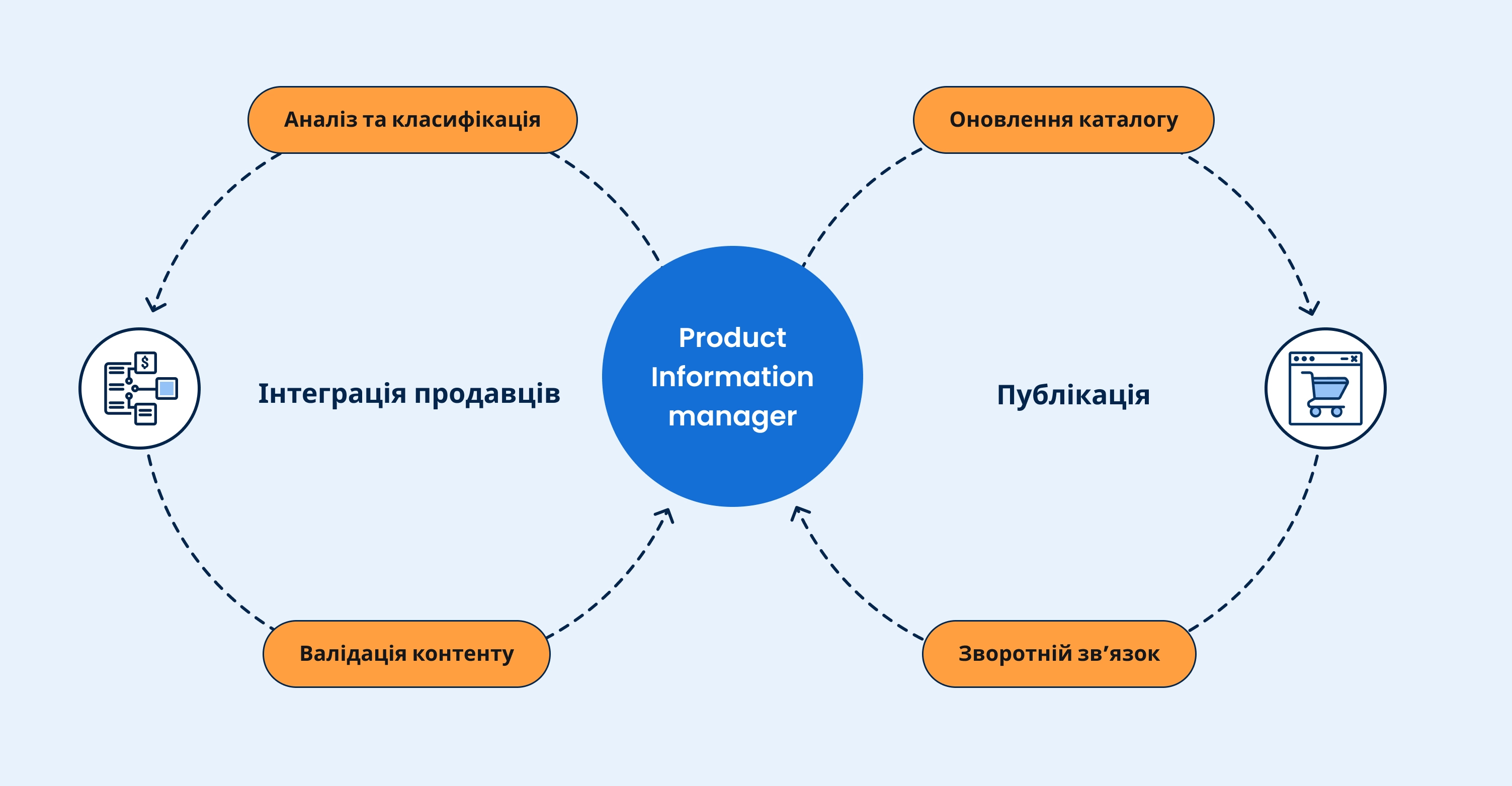 Product Information Manager Scheme