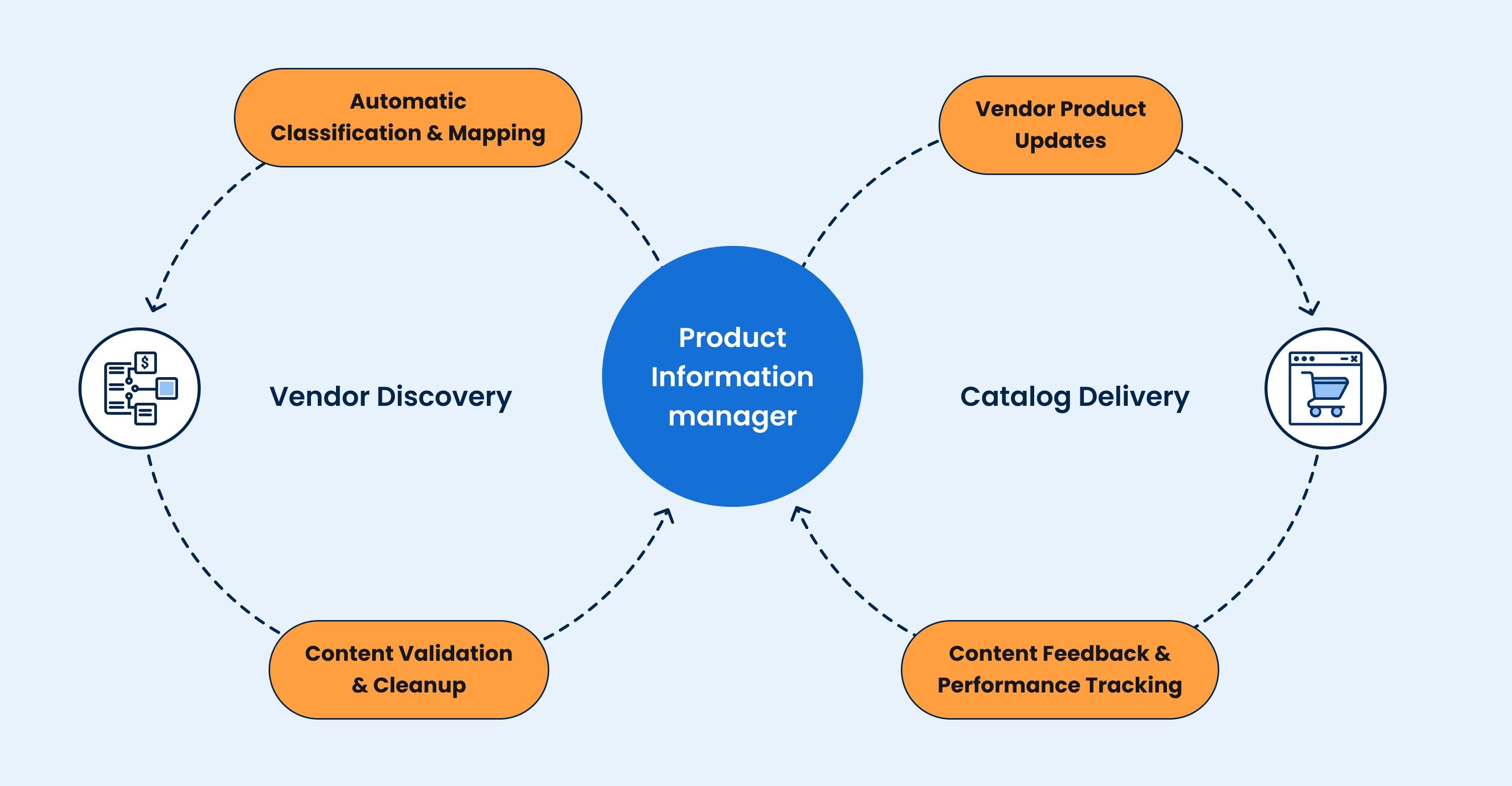 Product Information Manager Scheme